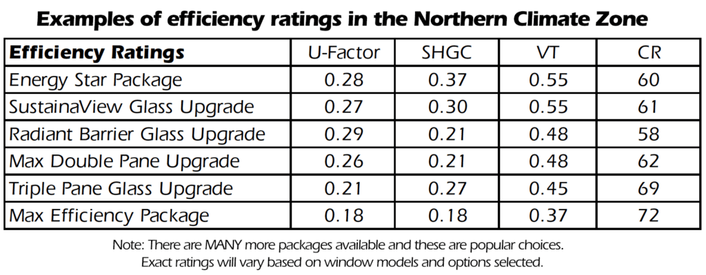 Energy efficiency ratings for popular window options in Philadelphia.